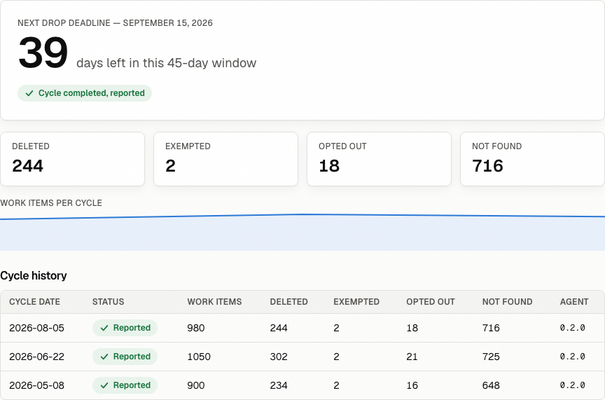 The DROP Ops dashboard: 39 days to the next DROP deadline, cycle completed and reported, latest-cycle counts, and a three-cycle history table